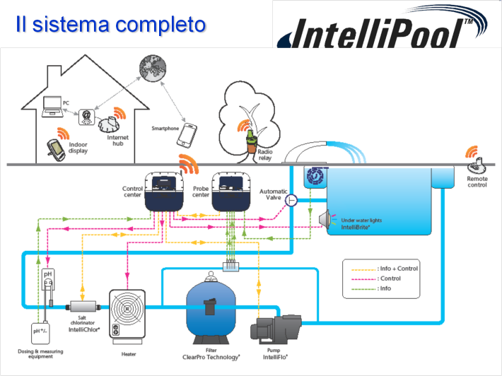 IntelliPool